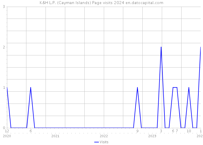 K&H L.P. (Cayman Islands) Page visits 2024 