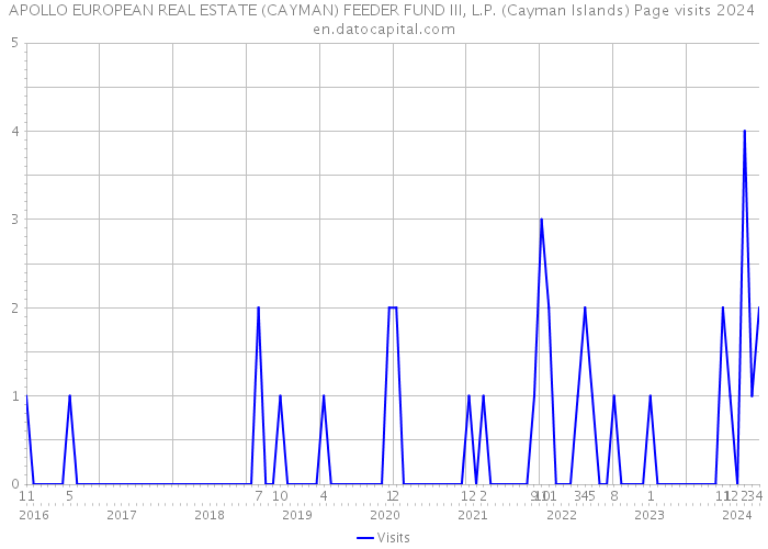APOLLO EUROPEAN REAL ESTATE (CAYMAN) FEEDER FUND III, L.P. (Cayman Islands) Page visits 2024 