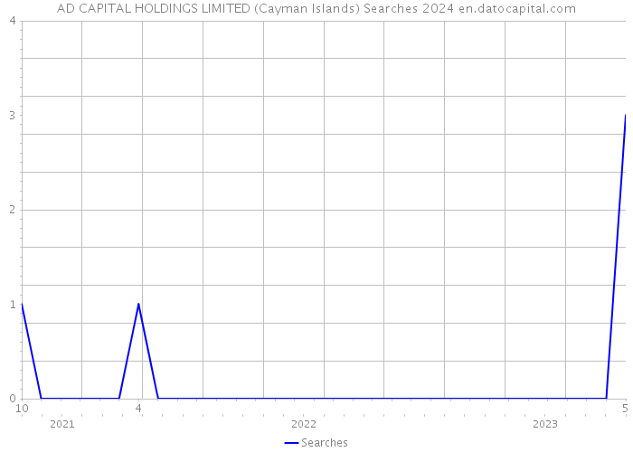 AD CAPITAL HOLDINGS LIMITED (Cayman Islands) Searches 2024 