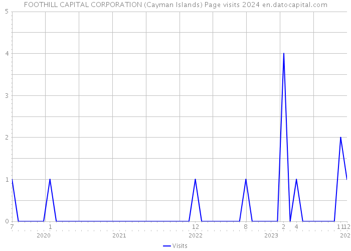 FOOTHILL CAPITAL CORPORATION (Cayman Islands) Page visits 2024 