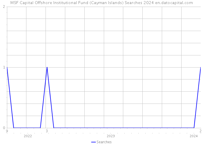 MSF Capital Offshore Institutional Fund (Cayman Islands) Searches 2024 