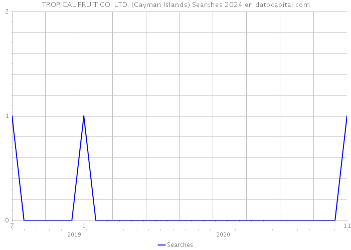 TROPICAL FRUIT CO. LTD. (Cayman Islands) Searches 2024 