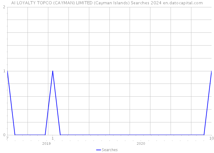 AI LOYALTY TOPCO (CAYMAN) LIMITED (Cayman Islands) Searches 2024 