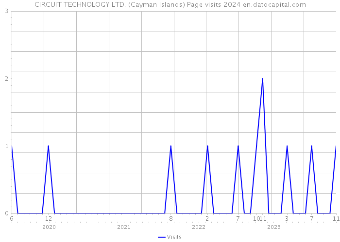 CIRCUIT TECHNOLOGY LTD. (Cayman Islands) Page visits 2024 