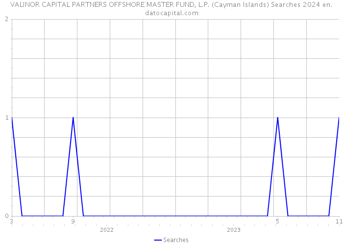 VALINOR CAPITAL PARTNERS OFFSHORE MASTER FUND, L.P. (Cayman Islands) Searches 2024 