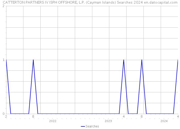 CATTERTON PARTNERS IV ISPH OFFSHORE, L.P. (Cayman Islands) Searches 2024 