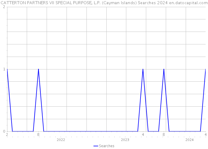 CATTERTON PARTNERS VII SPECIAL PURPOSE, L.P. (Cayman Islands) Searches 2024 