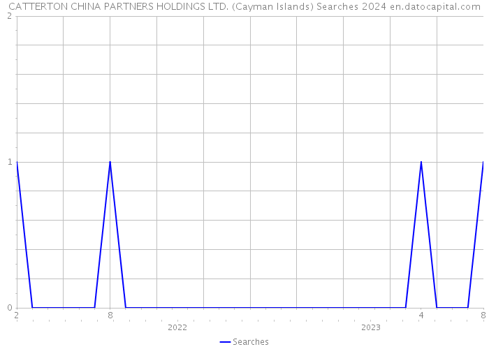 CATTERTON CHINA PARTNERS HOLDINGS LTD. (Cayman Islands) Searches 2024 