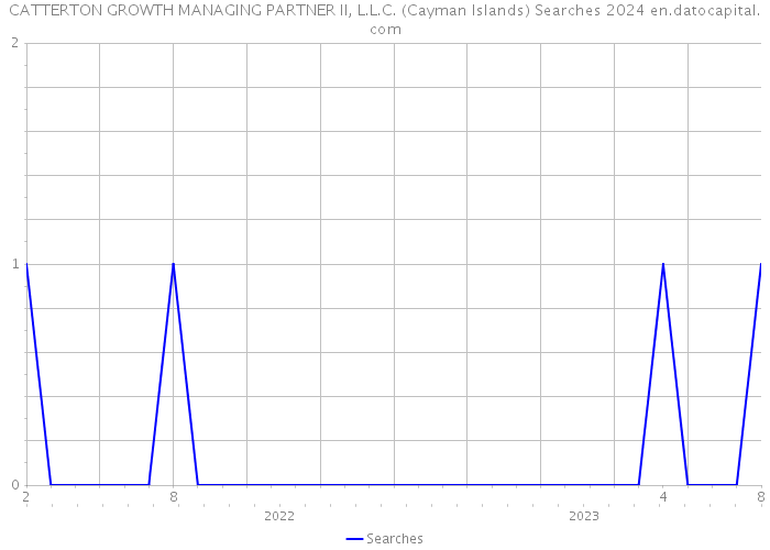 CATTERTON GROWTH MANAGING PARTNER II, L.L.C. (Cayman Islands) Searches 2024 