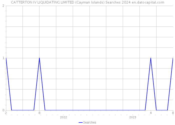 CATTERTON IV LIQUIDATING LIMITED (Cayman Islands) Searches 2024 