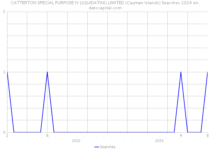 CATTERTON SPECIAL PURPOSE IV LIQUIDATING LIMITED (Cayman Islands) Searches 2024 