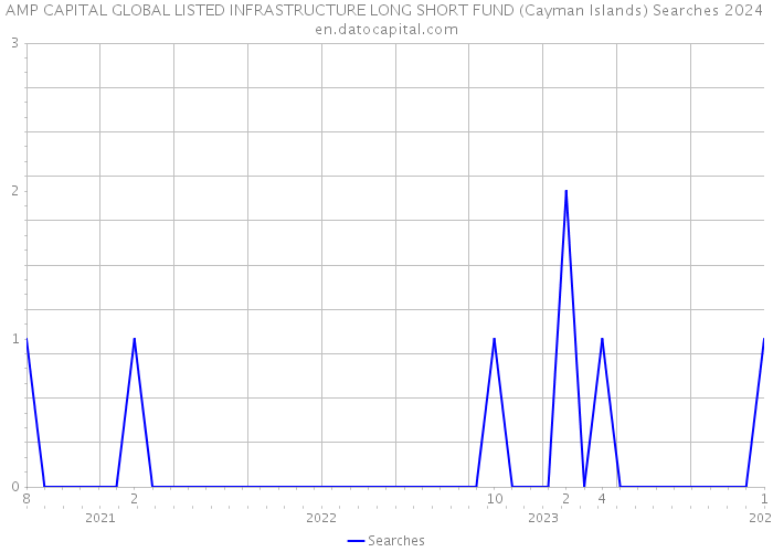 AMP CAPITAL GLOBAL LISTED INFRASTRUCTURE LONG SHORT FUND (Cayman Islands) Searches 2024 