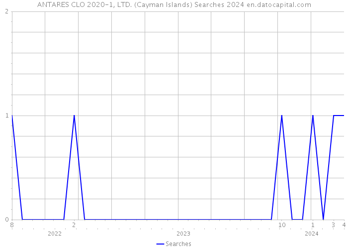 ANTARES CLO 2020-1, LTD. (Cayman Islands) Searches 2024 