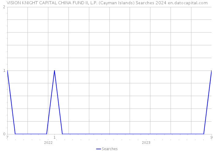 VISION KNIGHT CAPITAL CHINA FUND II, L.P. (Cayman Islands) Searches 2024 