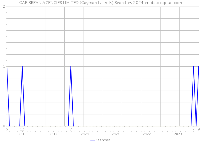 CARIBBEAN AGENCIES LIMITED (Cayman Islands) Searches 2024 
