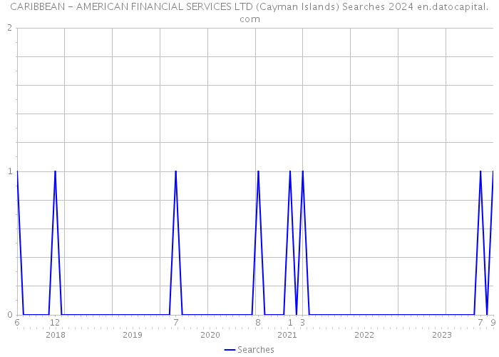 CARIBBEAN - AMERICAN FINANCIAL SERVICES LTD (Cayman Islands) Searches 2024 