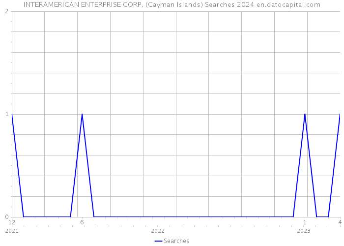 INTERAMERICAN ENTERPRISE CORP. (Cayman Islands) Searches 2024 