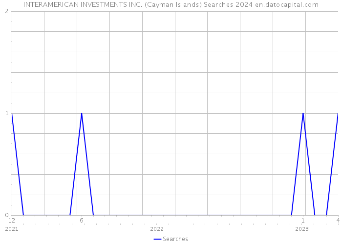 INTERAMERICAN INVESTMENTS INC. (Cayman Islands) Searches 2024 