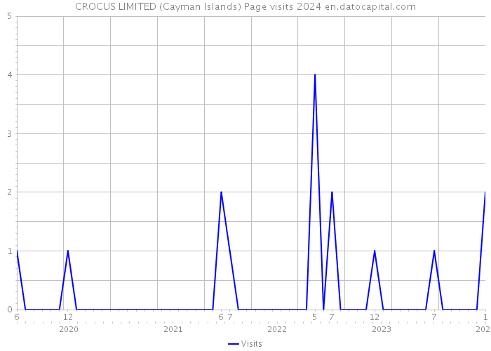 CROCUS LIMITED (Cayman Islands) Page visits 2024 