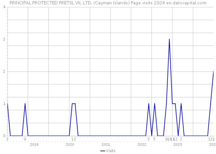 PRINCIPAL PROTECTED PRETSL VII, LTD. (Cayman Islands) Page visits 2024 