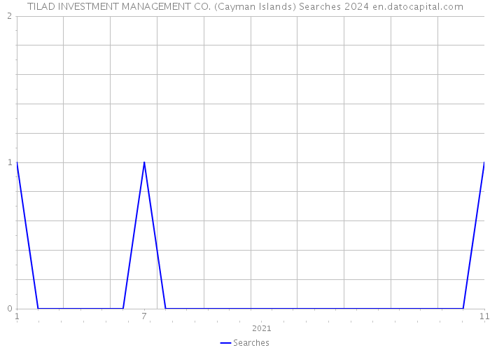 TILAD INVESTMENT MANAGEMENT CO. (Cayman Islands) Searches 2024 