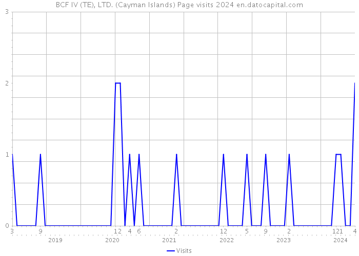 BCF IV (TE), LTD. (Cayman Islands) Page visits 2024 