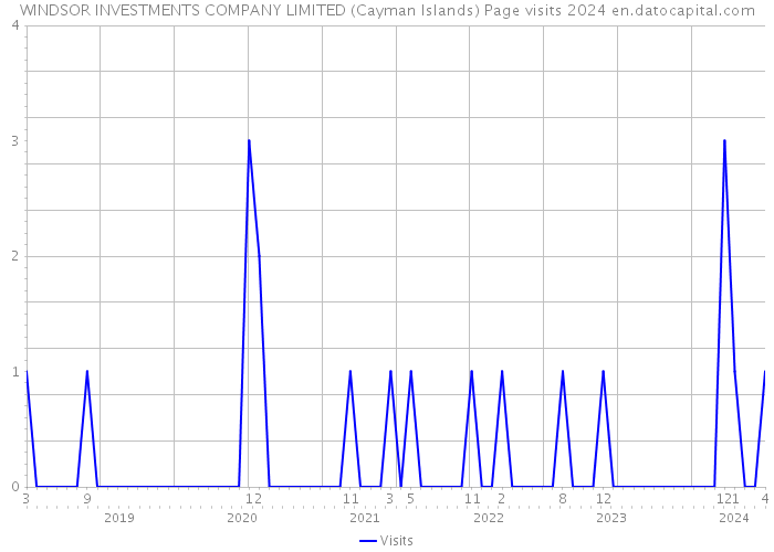 WINDSOR INVESTMENTS COMPANY LIMITED (Cayman Islands) Page visits 2024 