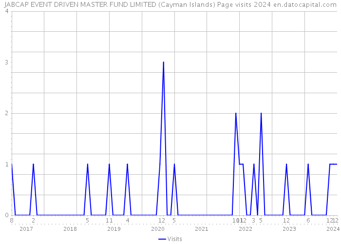 JABCAP EVENT DRIVEN MASTER FUND LIMITED (Cayman Islands) Page visits 2024 