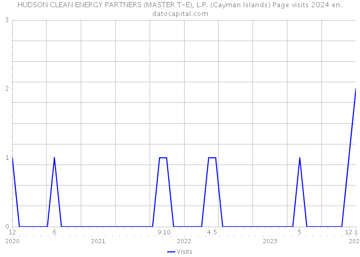 HUDSON CLEAN ENERGY PARTNERS (MASTER T-E), L.P. (Cayman Islands) Page visits 2024 