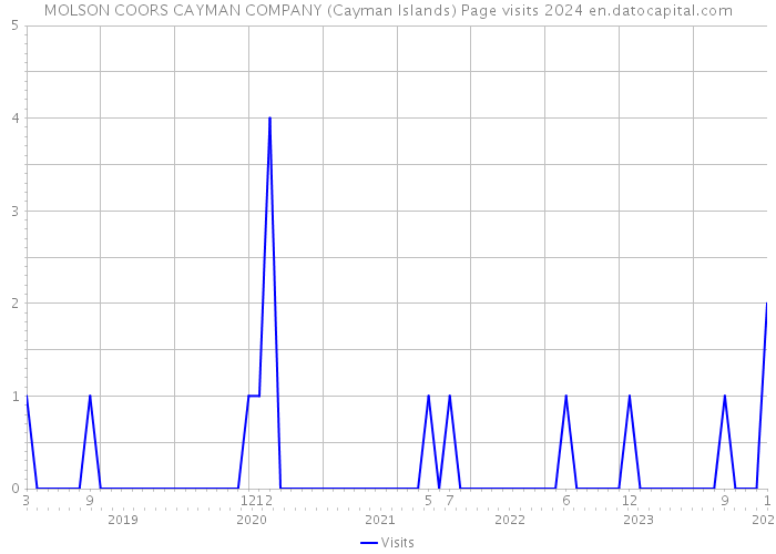 MOLSON COORS CAYMAN COMPANY (Cayman Islands) Page visits 2024 