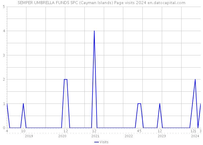 SEMPER UMBRELLA FUNDS SPC (Cayman Islands) Page visits 2024 