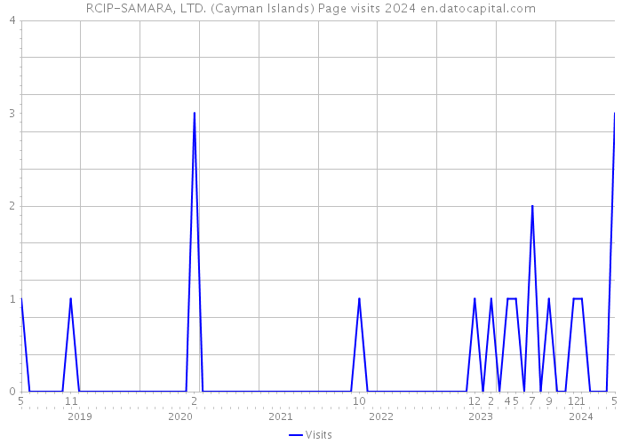 RCIP-SAMARA, LTD. (Cayman Islands) Page visits 2024 