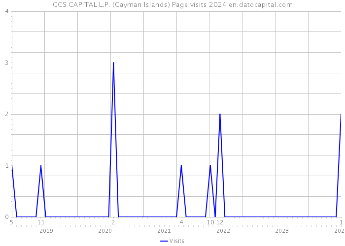 GCS CAPITAL L.P. (Cayman Islands) Page visits 2024 