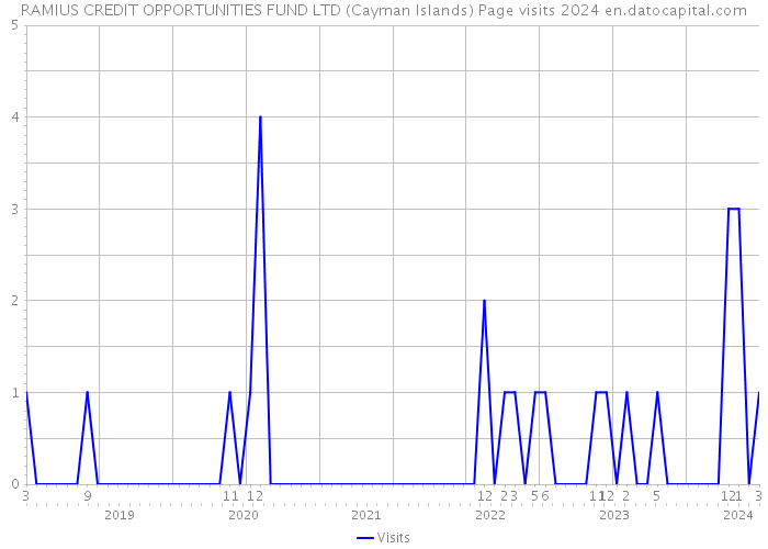 RAMIUS CREDIT OPPORTUNITIES FUND LTD (Cayman Islands) Page visits 2024 