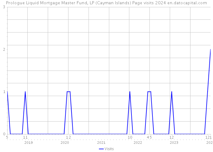 Prologue Liquid Mortgage Master Fund, LP (Cayman Islands) Page visits 2024 