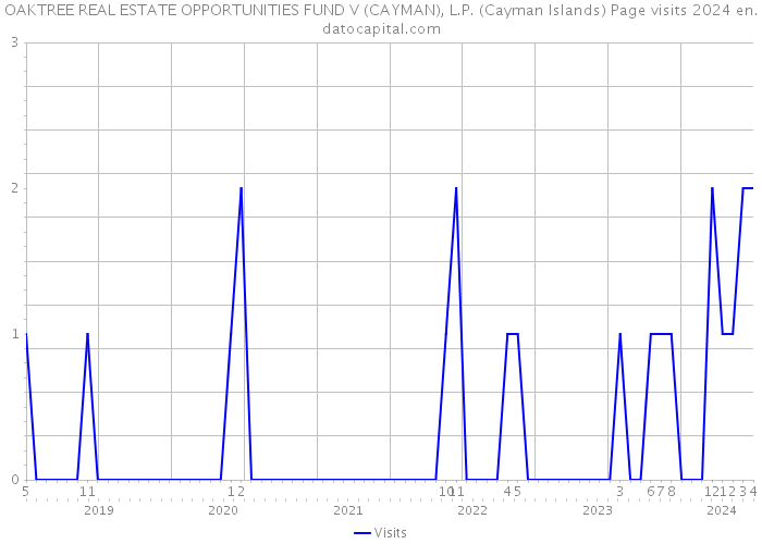 OAKTREE REAL ESTATE OPPORTUNITIES FUND V (CAYMAN), L.P. (Cayman Islands) Page visits 2024 