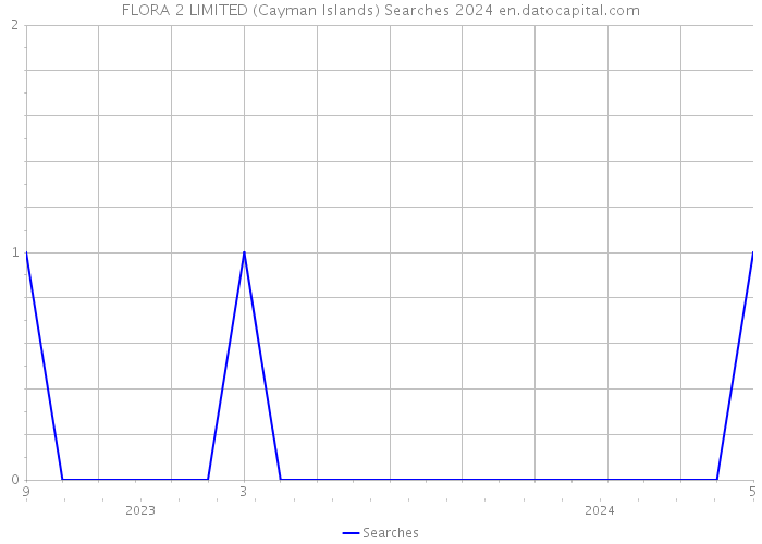 FLORA 2 LIMITED (Cayman Islands) Searches 2024 