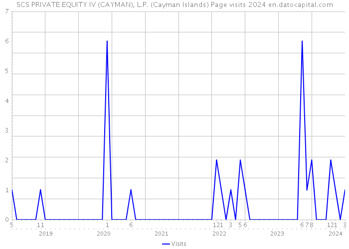 SCS PRIVATE EQUITY IV (CAYMAN), L.P. (Cayman Islands) Page visits 2024 