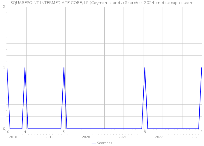 SQUAREPOINT INTERMEDIATE CORE, LP (Cayman Islands) Searches 2024 