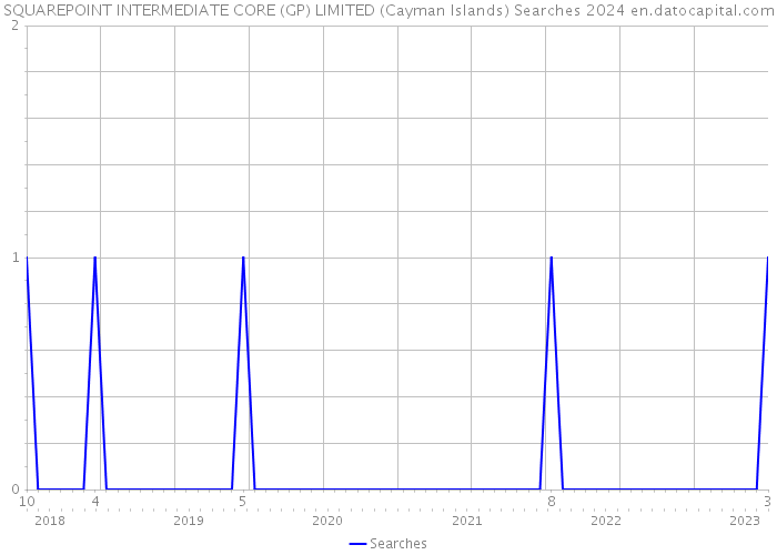 SQUAREPOINT INTERMEDIATE CORE (GP) LIMITED (Cayman Islands) Searches 2024 