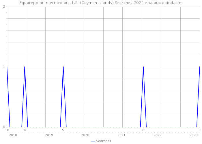 Squarepoint Intermediate, L.P. (Cayman Islands) Searches 2024 