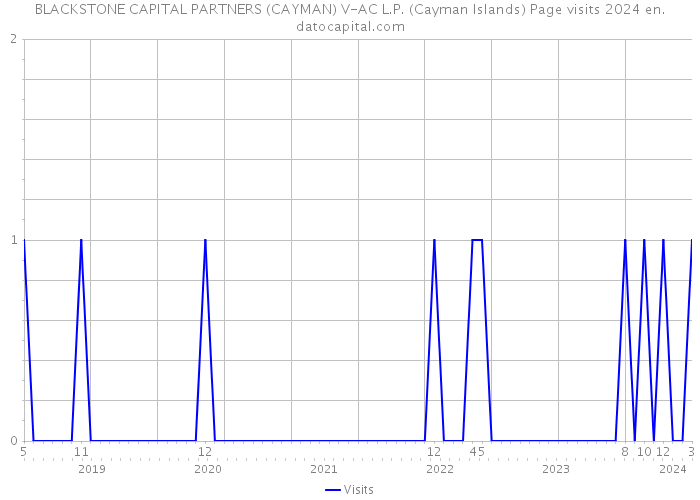 BLACKSTONE CAPITAL PARTNERS (CAYMAN) V-AC L.P. (Cayman Islands) Page visits 2024 