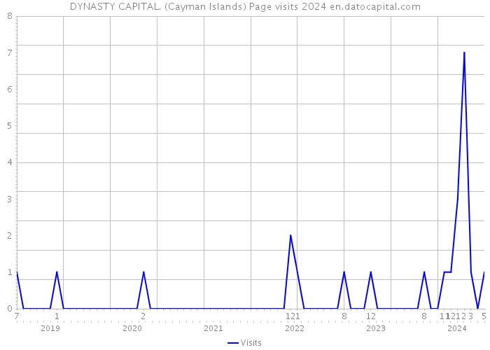 DYNASTY CAPITAL. (Cayman Islands) Page visits 2024 