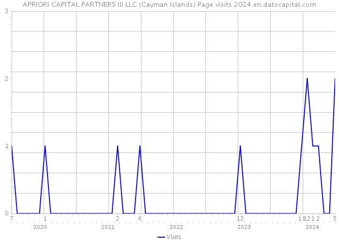 APRIORI CAPITAL PARTNERS III LLC (Cayman Islands) Page visits 2024 