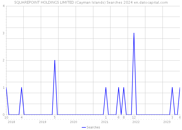 SQUAREPOINT HOLDINGS LIMITED (Cayman Islands) Searches 2024 