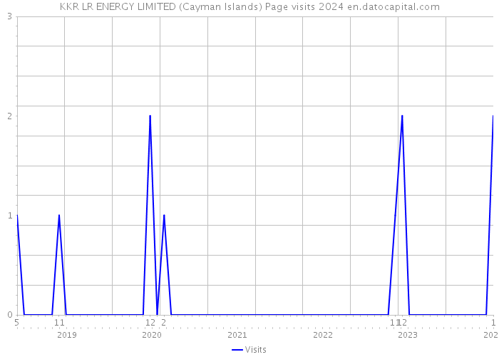 KKR LR ENERGY LIMITED (Cayman Islands) Page visits 2024 