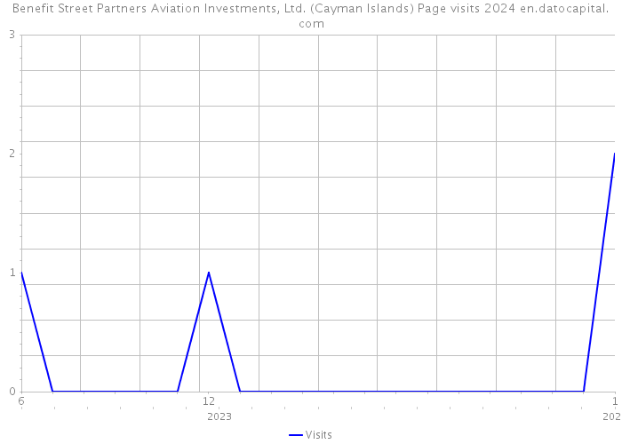 Benefit Street Partners Aviation Investments, Ltd. (Cayman Islands) Page visits 2024 
