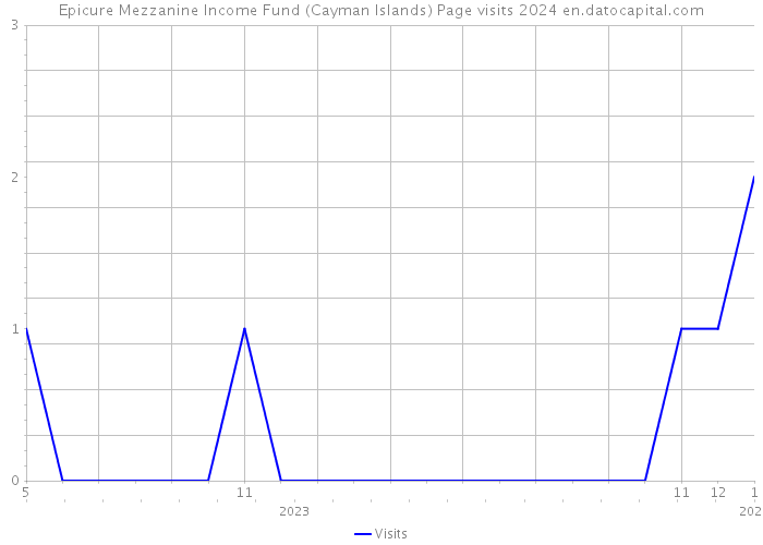 Epicure Mezzanine Income Fund (Cayman Islands) Page visits 2024 
