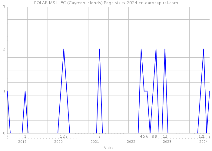 POLAR MS LLEC (Cayman Islands) Page visits 2024 