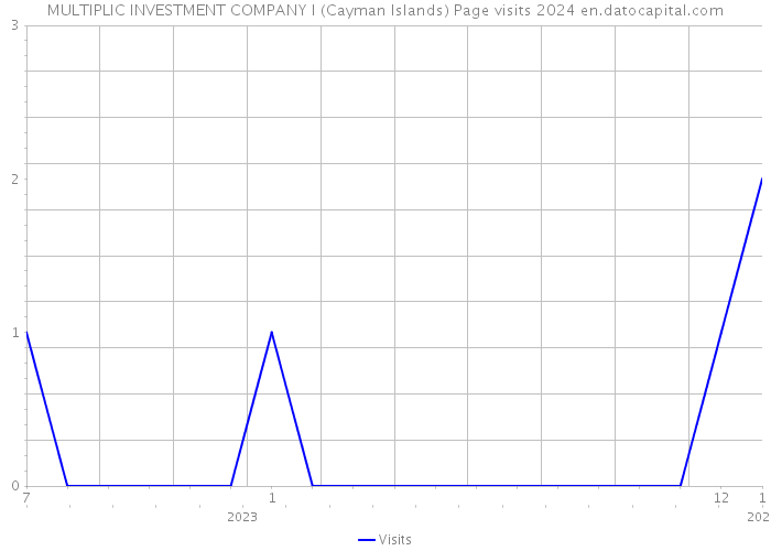 MULTIPLIC INVESTMENT COMPANY I (Cayman Islands) Page visits 2024 